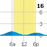 Rodanthe tide chart for Thursday, February 16, 2023