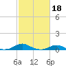 Rodanthe tide chart for Saturday, February 18, 2023