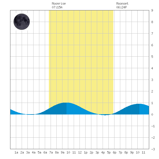 Rodanthe tide chart for Monday, February 20, 2023