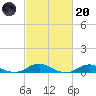Rodanthe tide chart for Monday, February 20, 2023