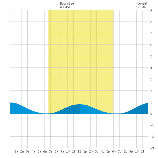 Rodanthe tide chart for Thursday, February 23, 2023