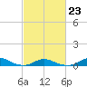 Rodanthe tide chart for Thursday, February 23, 2023