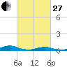 Rodanthe tide chart for Monday, February 27, 2023