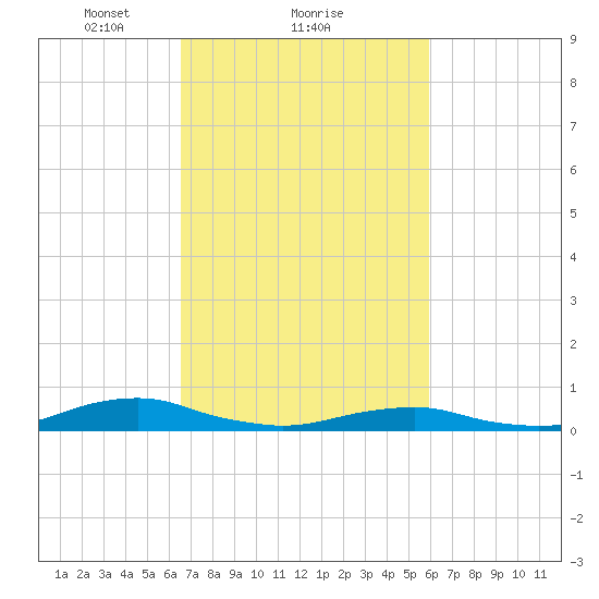 Rodanthe tide chart for Tuesday, February 28, 2023