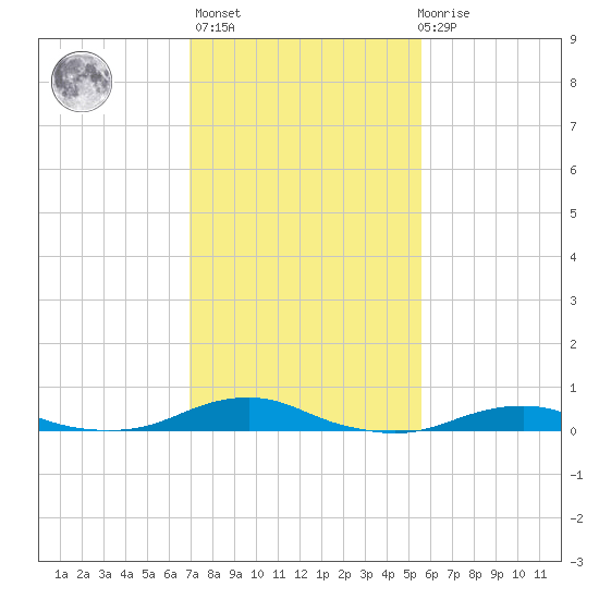 Rodanthe tide chart for Sunday, February 5, 2023
