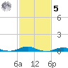 Rodanthe tide chart for Sunday, February 5, 2023