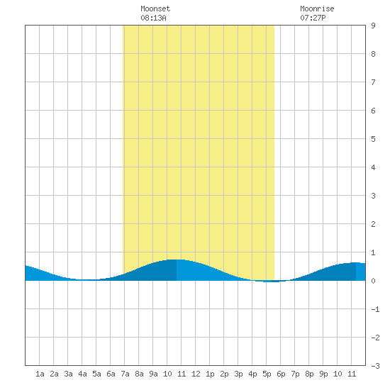 Rodanthe tide chart for Tuesday, February 7, 2023
