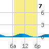 Rodanthe tide chart for Tuesday, February 7, 2023