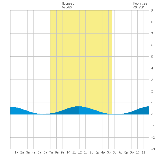 Rodanthe tide chart for Thursday, February 9, 2023
