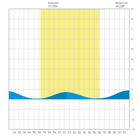 Rodanthe tide chart for Friday, March 10, 2023