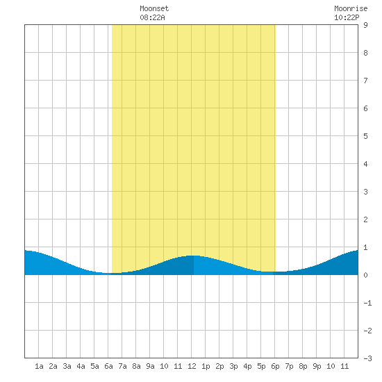 Rodanthe tide chart for Saturday, March 11, 2023