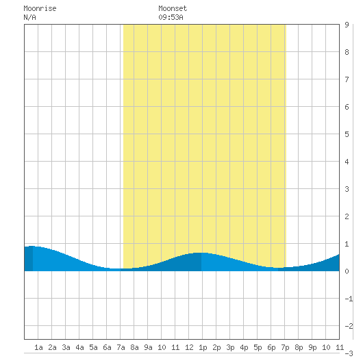 Rodanthe tide chart for Sunday, March 12, 2023