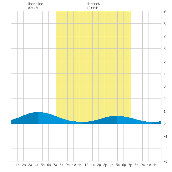 Rodanthe tide chart for Wednesday, March 15, 2023