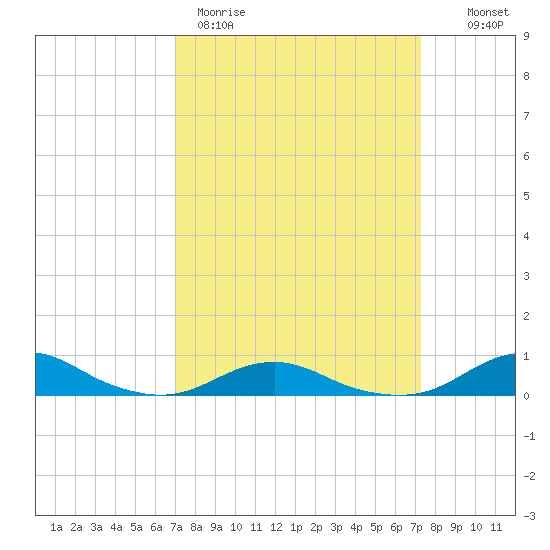 Rodanthe tide chart for Thursday, March 23, 2023