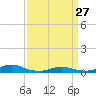 Rodanthe tide chart for Monday, March 27, 2023