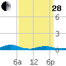 Rodanthe tide chart for Tuesday, March 28, 2023