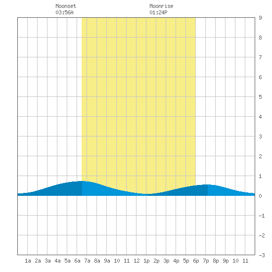 Rodanthe tide chart for Thursday, March 2, 2023