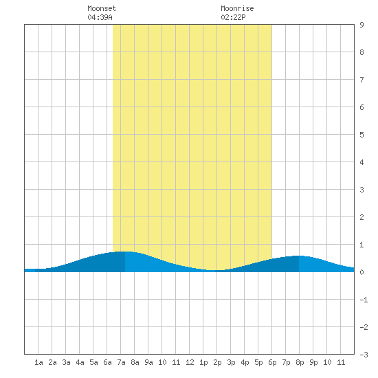 Rodanthe tide chart for Friday, March 3, 2023