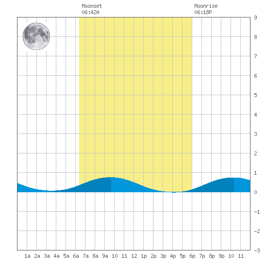 Rodanthe tide chart for Tuesday, March 7, 2023