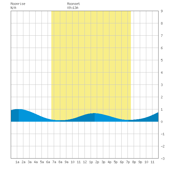 Rodanthe tide chart for Monday, April 10, 2023