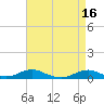 Rodanthe tide chart for Sunday, April 16, 2023