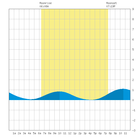 Rodanthe tide chart for Wednesday, April 19, 2023