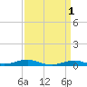 Rodanthe tide chart for Saturday, April 1, 2023