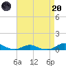 Rodanthe tide chart for Thursday, April 20, 2023