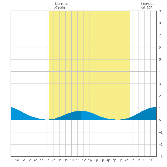 Rodanthe tide chart for Friday, April 21, 2023