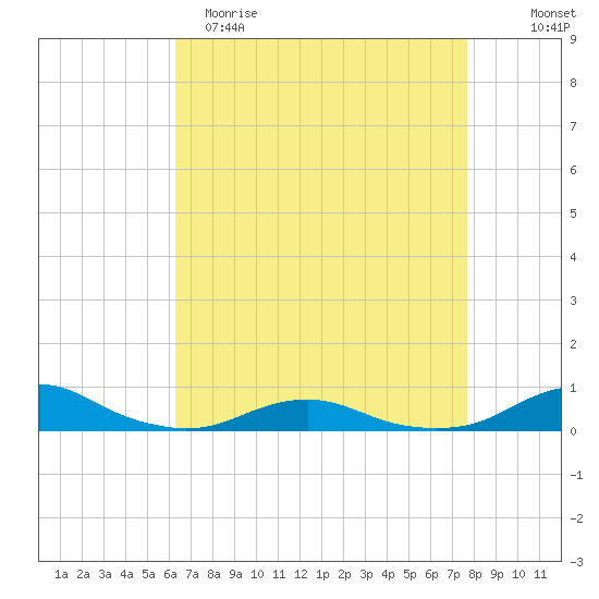 Rodanthe tide chart for Saturday, April 22, 2023