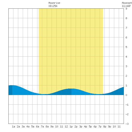 Rodanthe tide chart for Sunday, April 23, 2023