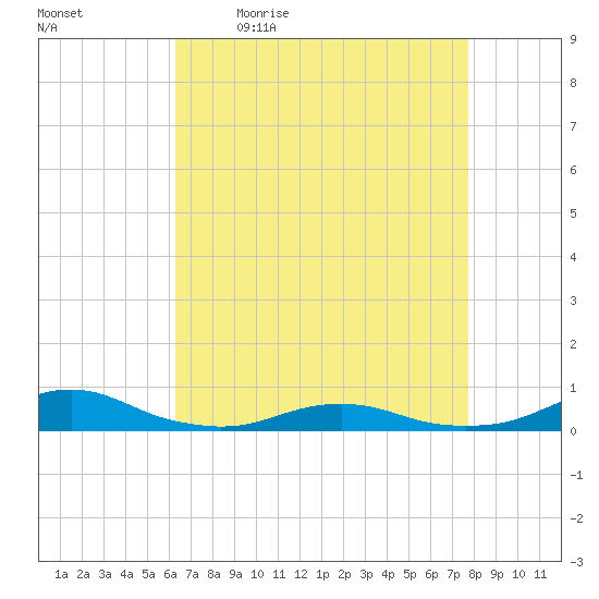 Rodanthe tide chart for Monday, April 24, 2023