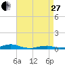 Rodanthe tide chart for Thursday, April 27, 2023