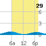 Rodanthe tide chart for Saturday, April 29, 2023