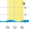 Rodanthe tide chart for Monday, April 3, 2023