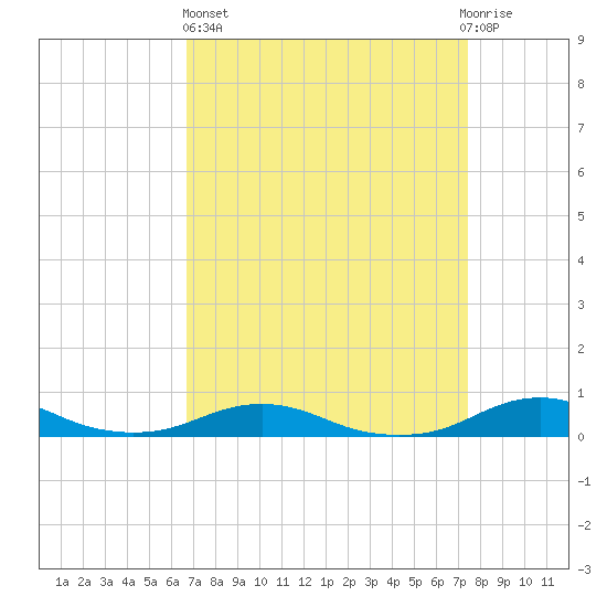 Rodanthe tide chart for Wednesday, April 5, 2023