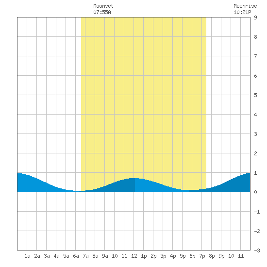 Rodanthe tide chart for Saturday, April 8, 2023