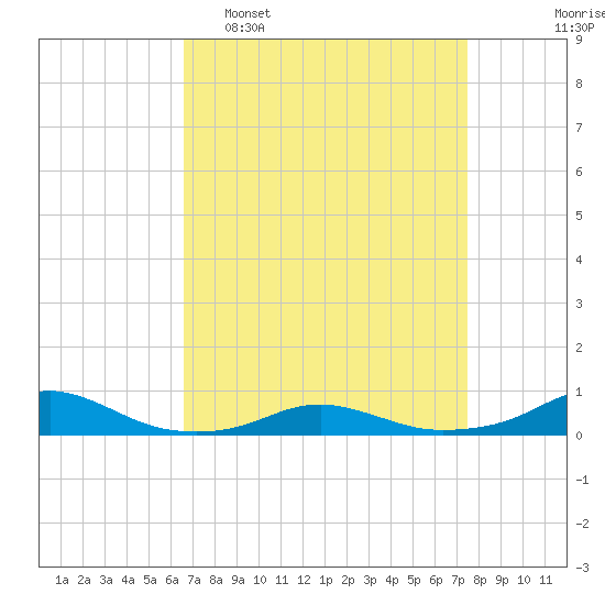 Rodanthe tide chart for Sunday, April 9, 2023