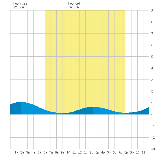Rodanthe tide chart for Wednesday, May 10, 2023