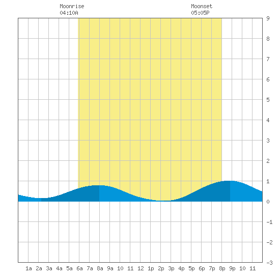 Rodanthe tide chart for Tuesday, May 16, 2023