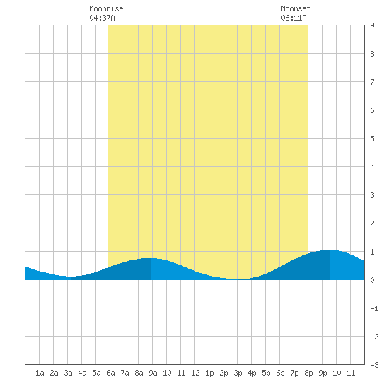 Rodanthe tide chart for Wednesday, May 17, 2023