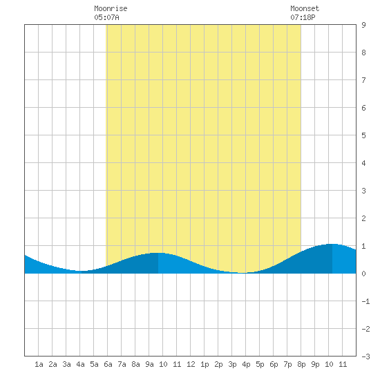 Rodanthe tide chart for Thursday, May 18, 2023