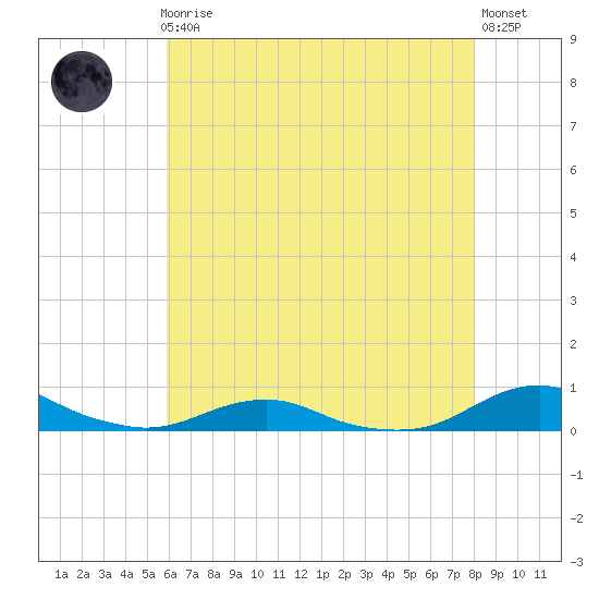 Rodanthe tide chart for Friday, May 19, 2023