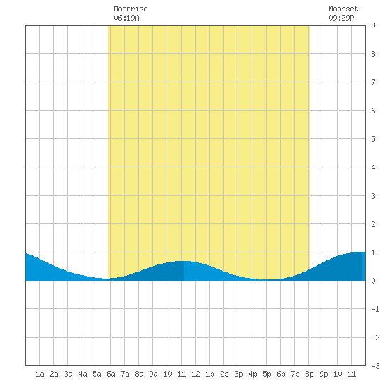 Rodanthe tide chart for Saturday, May 20, 2023