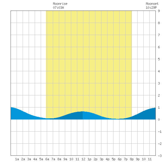 Rodanthe tide chart for Sunday, May 21, 2023