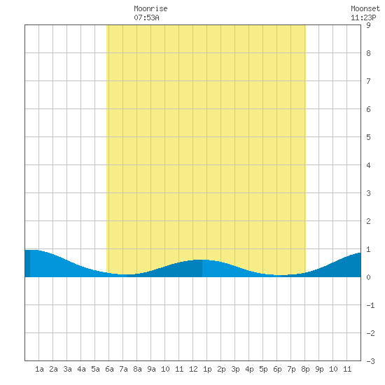 Rodanthe tide chart for Monday, May 22, 2023