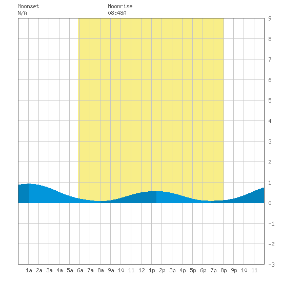 Rodanthe tide chart for Tuesday, May 23, 2023