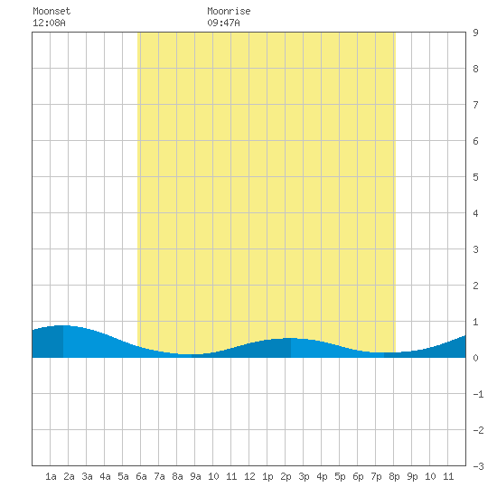 Rodanthe tide chart for Wednesday, May 24, 2023