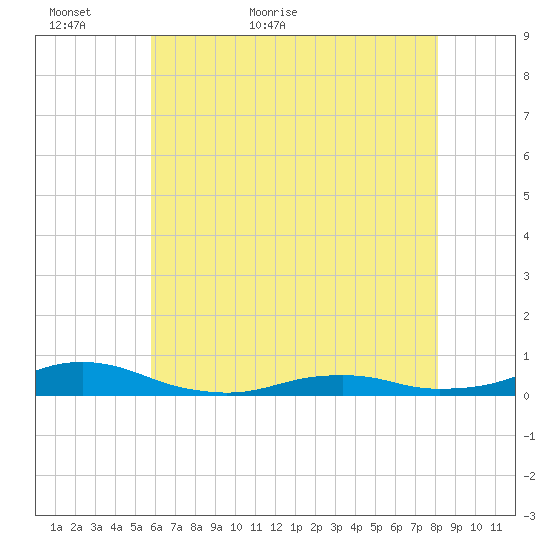 Rodanthe tide chart for Thursday, May 25, 2023