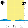 Rodanthe tide chart for Saturday, May 27, 2023